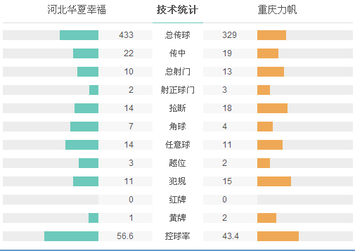 玩球赛报：华夏1-1平力帆6轮不胜 卡尔德克破门野牛救主