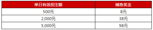 伟德亚洲深海打鱼 满额就送 每日轻松享98元