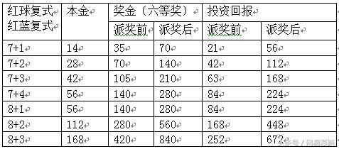 博彩技巧：教你3招瓜分双色球9亿派奖 投资回报不止翻倍