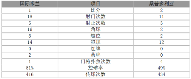 玩球赛报：意甲-国米1-2遭逆转两轮不胜 两越位球引争议