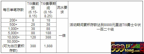 万象城:T19火焰再度燃烧 每日疯狂存送赢取小本本