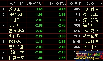 概念板块跌幅