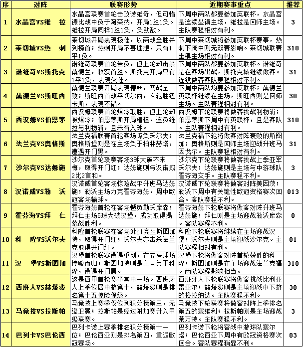 胜负彩15120期赛程解读：欧冠球队客战不稳