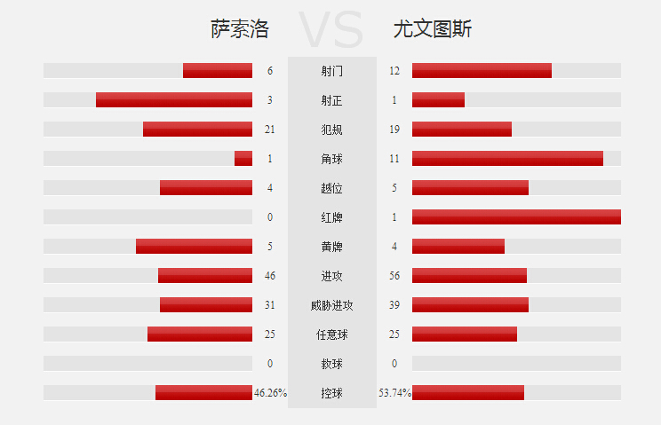 玩球赛报：十人尤文0-1客负萨索洛，基耶利尼染红
