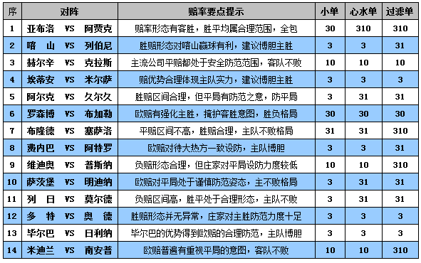 胜负彩15123期赔率分析：毕尔巴鄂翻盘晋级