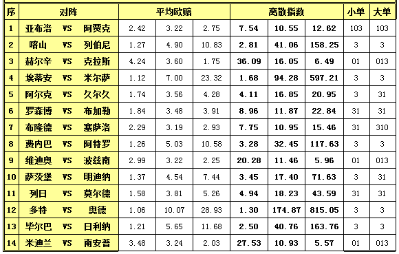 胜负彩15123期离散指数：圣埃蒂安轻松取胜