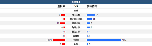 玩球赛报：多特3-1客胜卡巴拉，奥巴梅扬上演帽子戏法