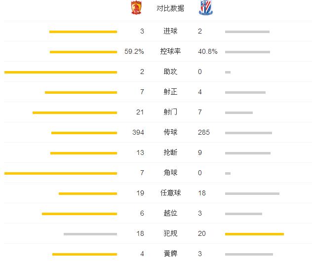 玩球赛报：恒大3-2申花豪取6连胜 暴力鸟破僵于汉超绝杀