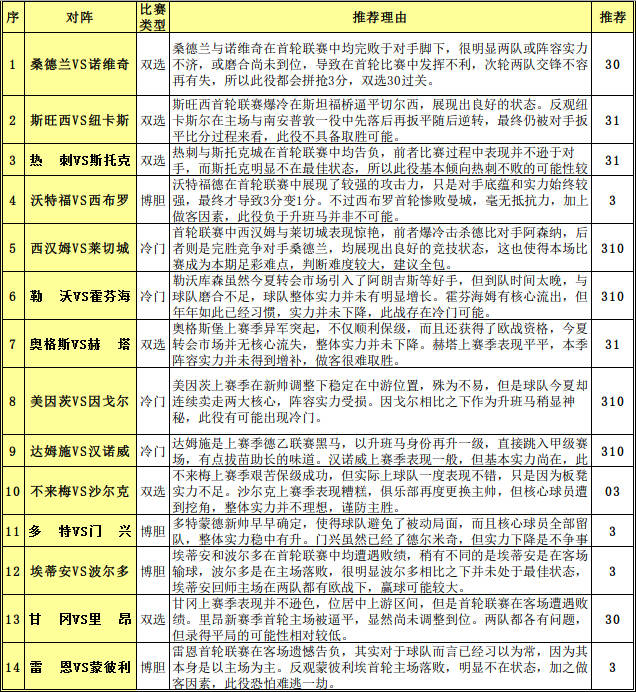 胜负彩15115期投注策略：表现更佳热刺不败