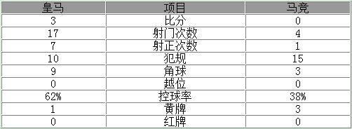 玩球赛报：欧冠-皇马主场3-0大胜马竞 C罗上演帽子戏法