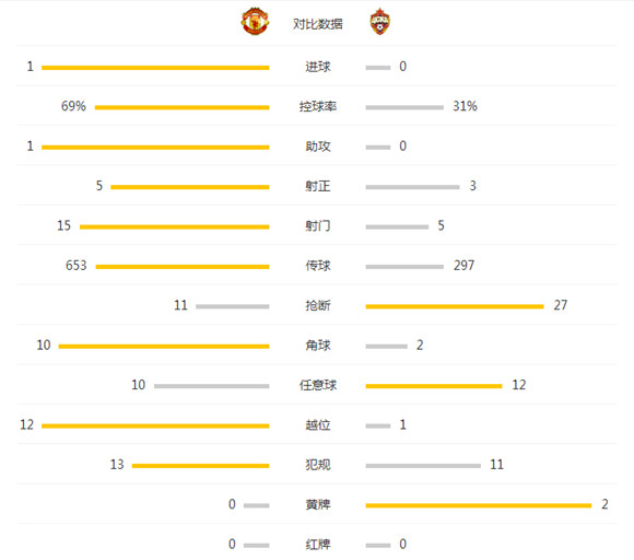 玩球赛报：曼联1-0中央陆军终结4连平，鲁尼破门实力摔锅