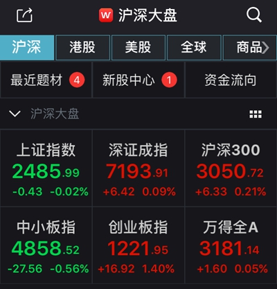沪深午盘收市情况 来源：Wind