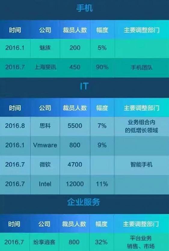 玩球头条：这些企业再掀“裁员潮”！8类人将被彻底淘汰