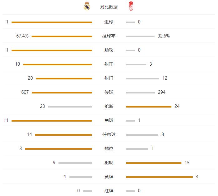 玩球赛报：皇马1-0格拉纳达，本泽马制胜球