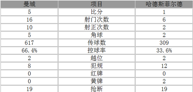 玩球赛报：足总杯-曼城5-1淘汰英冠队晋级8强 阿圭罗2球