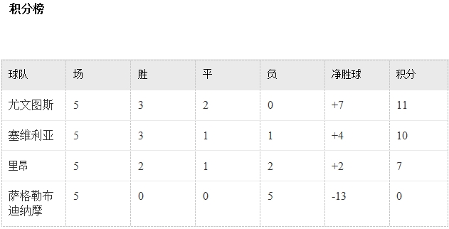 玩球头条：欧冠第6比赛日各小组晋级形势分析