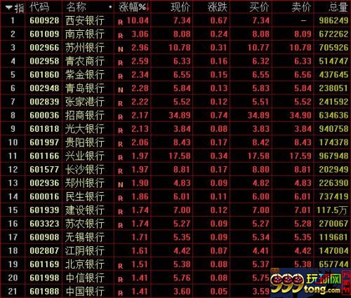 银行股表现(部分)