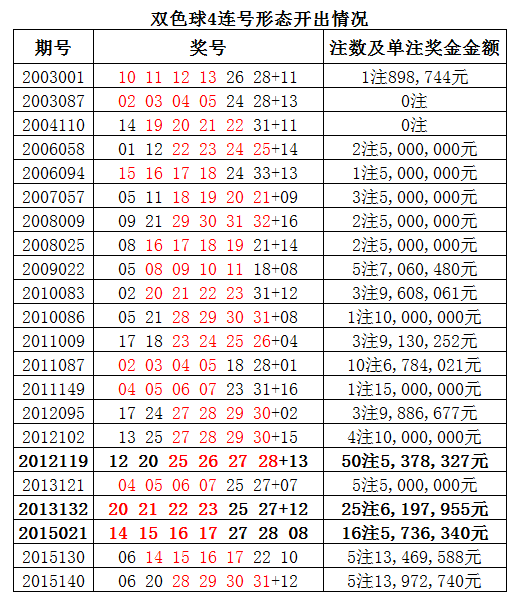 红球多连号致双色球头奖井喷 怪异奖号易造巨奖