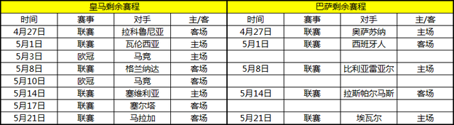 玩球头条：三大恶战+两回合踢马竞！皇马争冠赛程太亏了