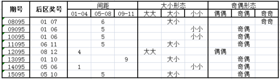 独家-深海大乐透第16095期历史同期走势解析