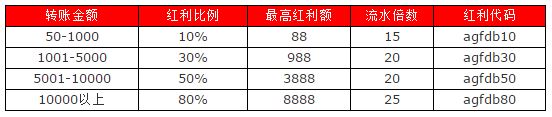 太阳城亚洲AG全新上线，超级存款红利！一存就发，高达8888