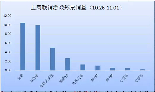 联销游戏销量连8周上30亿 双色球险破10亿