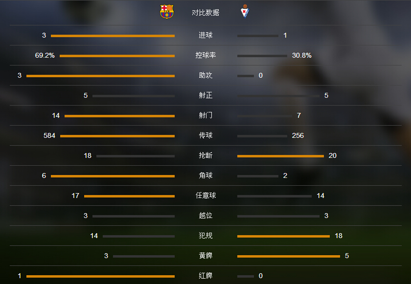 玩球赛报：巴萨3-1逆转埃瓦尔，苏亚雷斯帽子戏法，小马哥染红