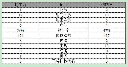 玩球赛报：英超-切尔西1-2不敌利物浦 科斯塔进球难救主