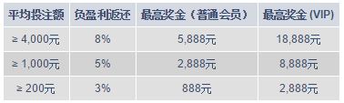 M88娱乐城真人秀！巨额回馈金高达18,888元！ 