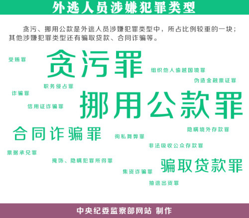 玩球头条：中国曝光22名外逃人员藏匿线索 含河北原书记之子
