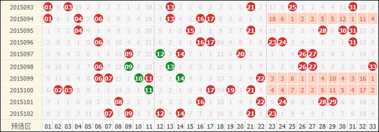 近10期双色球红球走势，斜码相当强势