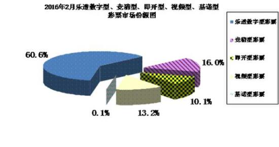 2月全国共销售彩票224.54亿元 同比减少23.35亿