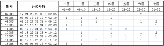 独家-深海大乐透第16085期历史同期走势解析