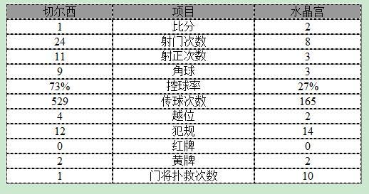 玩球赛报：英超-切尔西1-2主场遭逆转 小法进球难救主