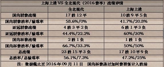 博彩分析：数读全北PK上港:身价差2.6倍 上港亚冠胜率60%