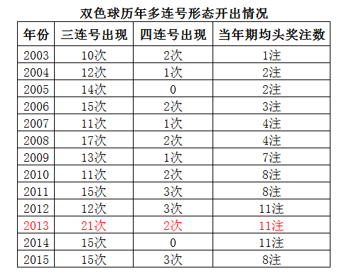 红球多连号致双色球头奖井喷 怪异奖号易造巨奖