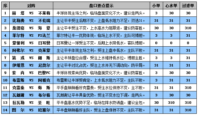 胜负彩15119期盘口分析：布雷斯特不败格局