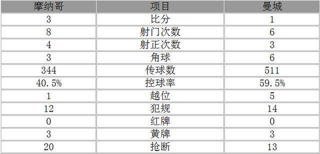 玩球赛报：欧冠-逆转!摩纳哥总分6-6淘汰曼城 阿圭罗哑火