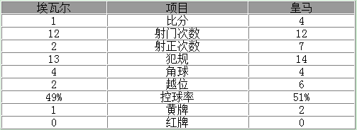 玩球赛报：西甲-皇马4-1客场连胜 本泽马2球1助J罗传射