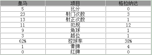 玩球赛报：西甲-39场不败!皇马5-0大胜 C罗破门伊斯科2球