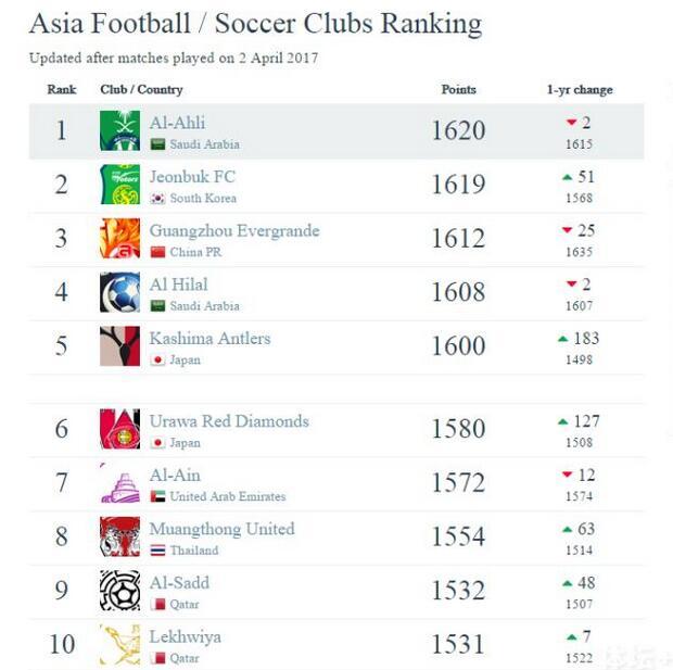 玩球头条：俱乐部排名 恒大亚洲第三 上港止住上升势头