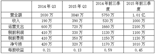 博彩动态：博彩公司Lotto24公布第三季度财报 收入增幅88%