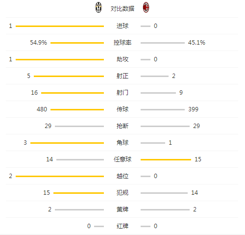 玩球赛报：尤文1-0米兰取三连胜，迪巴拉制胜球