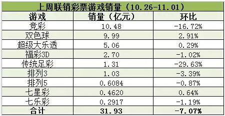 联销游戏销量连8周上30亿 双色球险破10亿