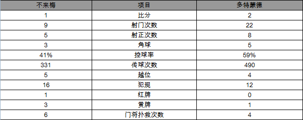 玩球赛报：德甲-多特2-1胜10人不来梅 许尔勒突前建奇功