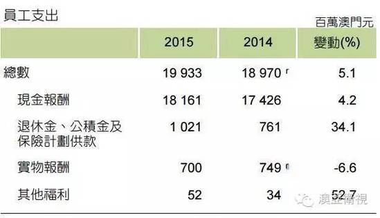 彩市资讯：澳门2015年博彩业调查:雇员减少 收益大跌3成