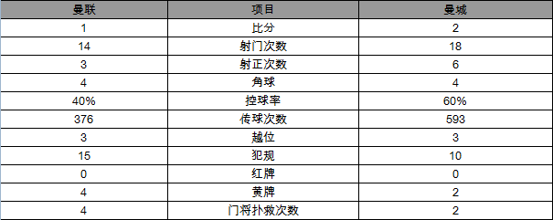 玩球赛报：英超-曼市德比曼城2-1曼联 新星传射伊布破门