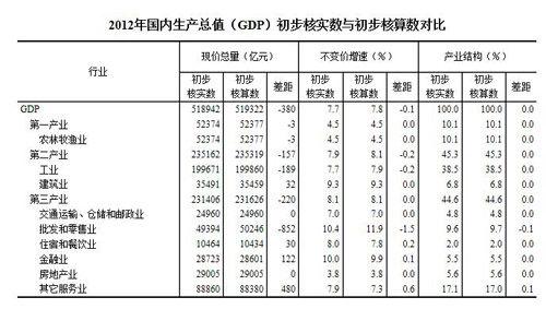 2012年gdp初步核实