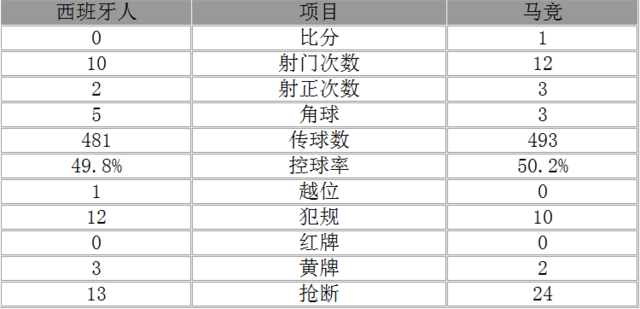 玩球赛报：西甲-马竞1-0力擒西班牙人 格天王百球里程碑