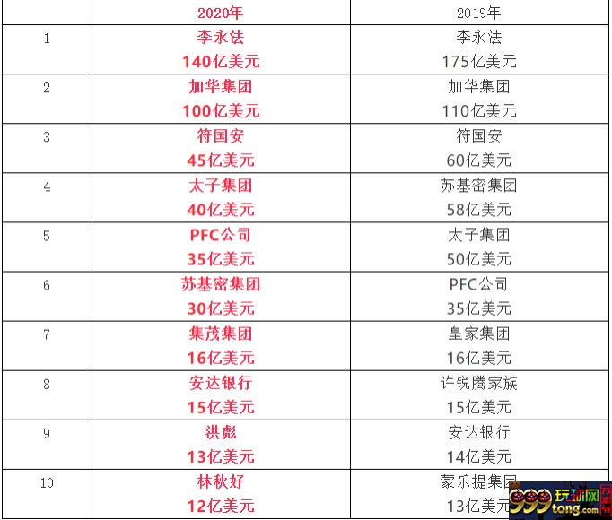禁网赌令柬埔寨富豪财富缩水